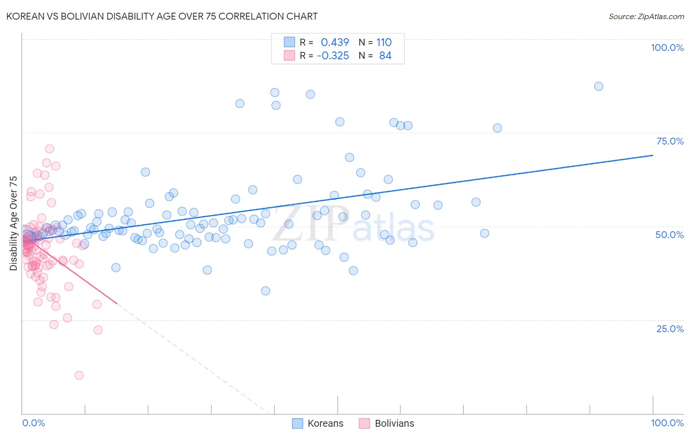 Korean vs Bolivian Disability Age Over 75