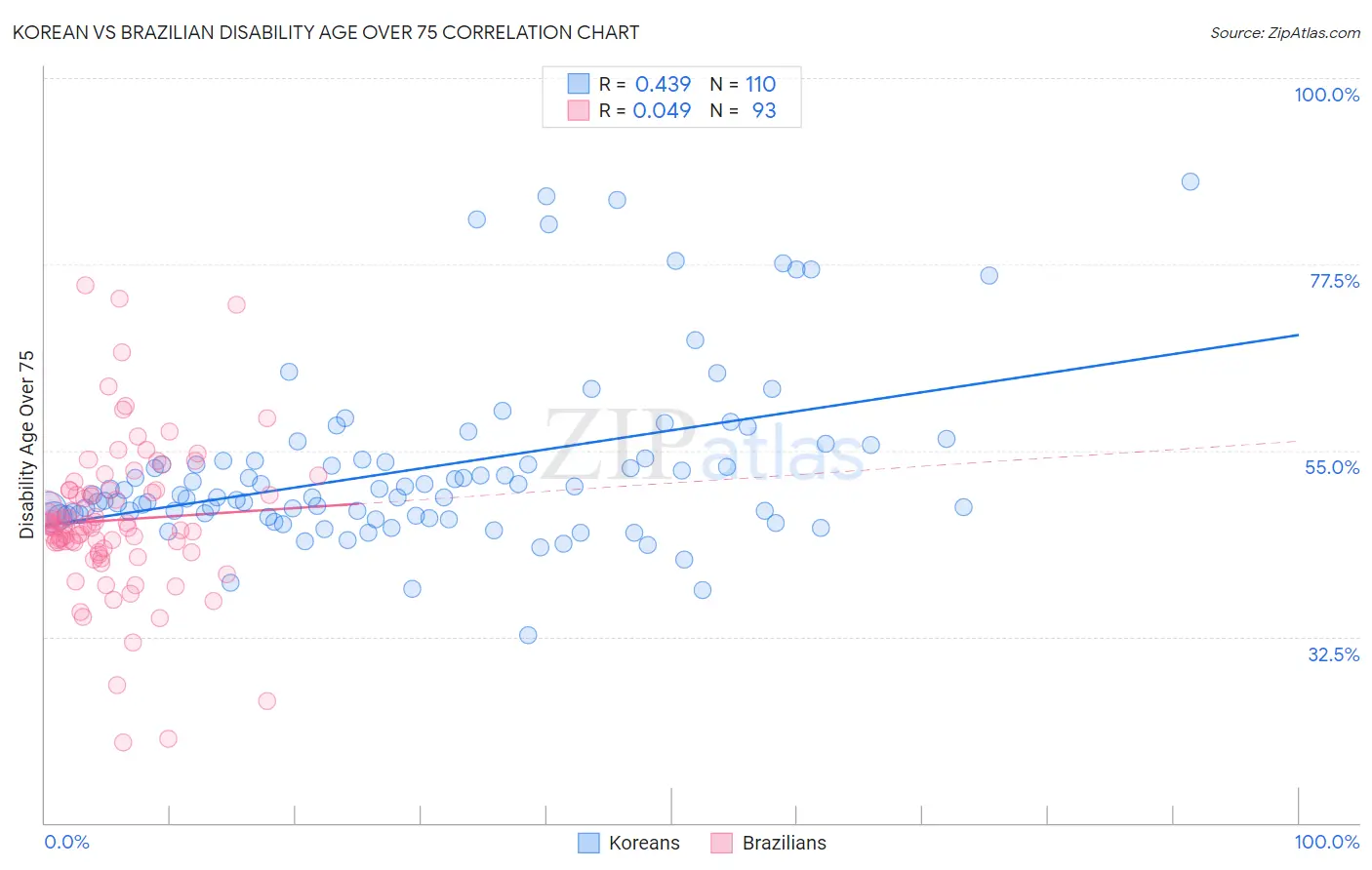 Korean vs Brazilian Disability Age Over 75