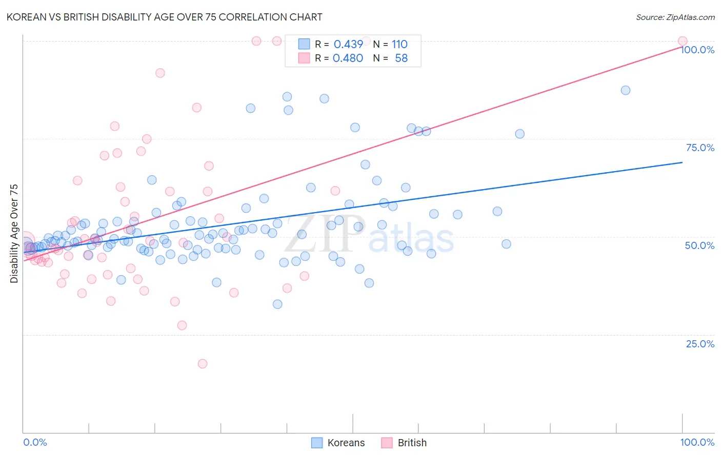 Korean vs British Disability Age Over 75