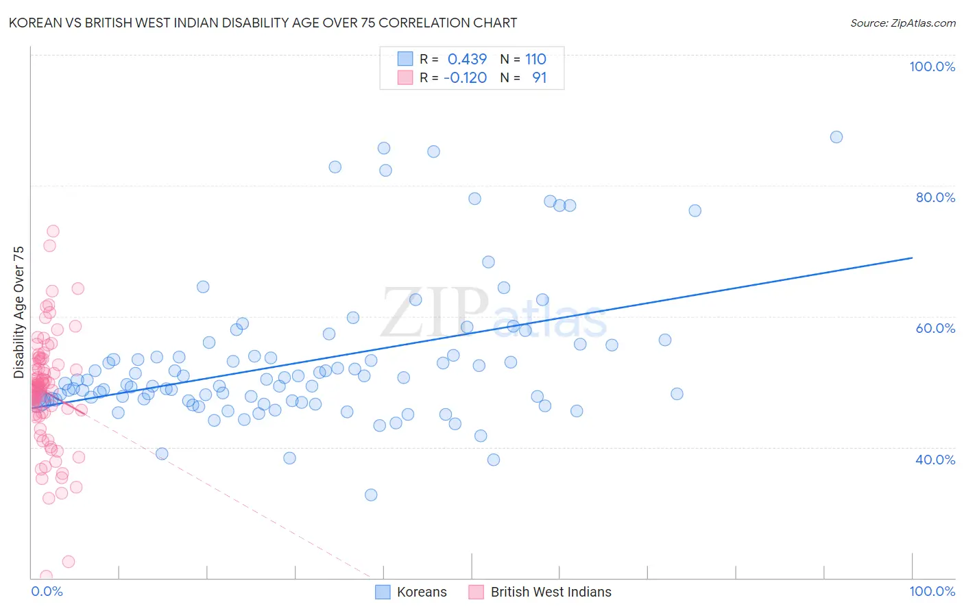 Korean vs British West Indian Disability Age Over 75