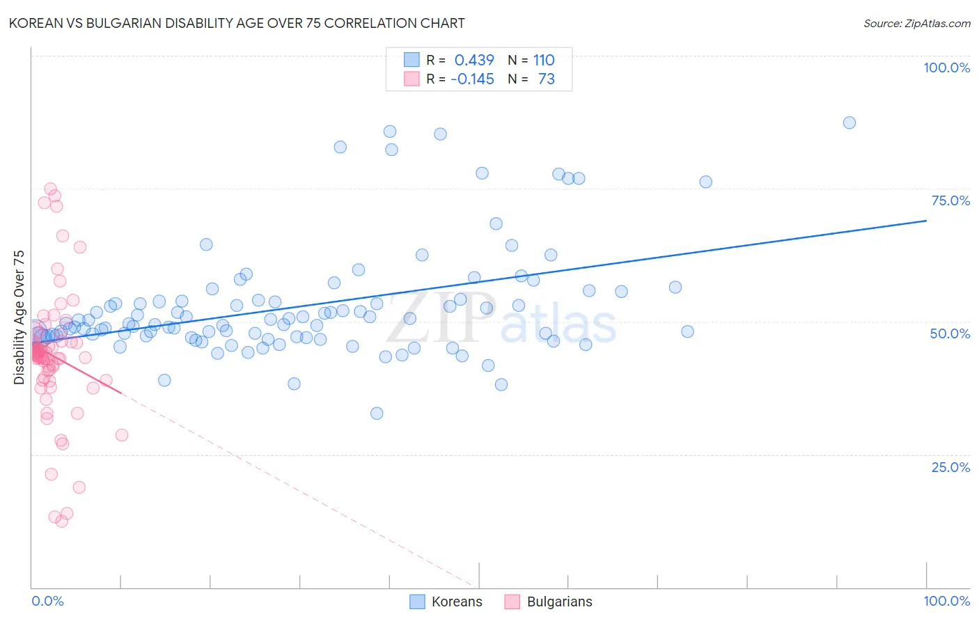 Korean vs Bulgarian Disability Age Over 75