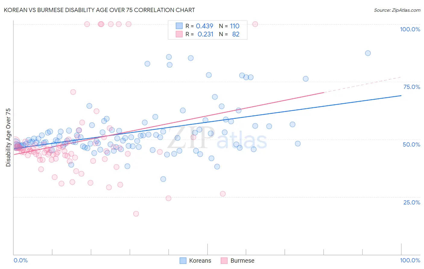 Korean vs Burmese Disability Age Over 75