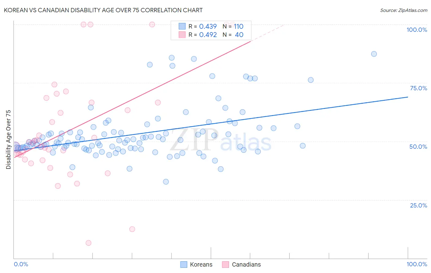 Korean vs Canadian Disability Age Over 75