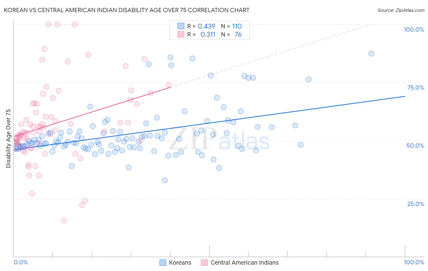 Korean vs Central American Indian Disability Age Over 75