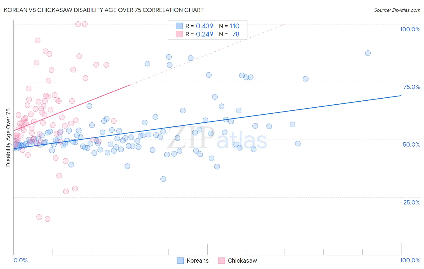 Korean vs Chickasaw Disability Age Over 75