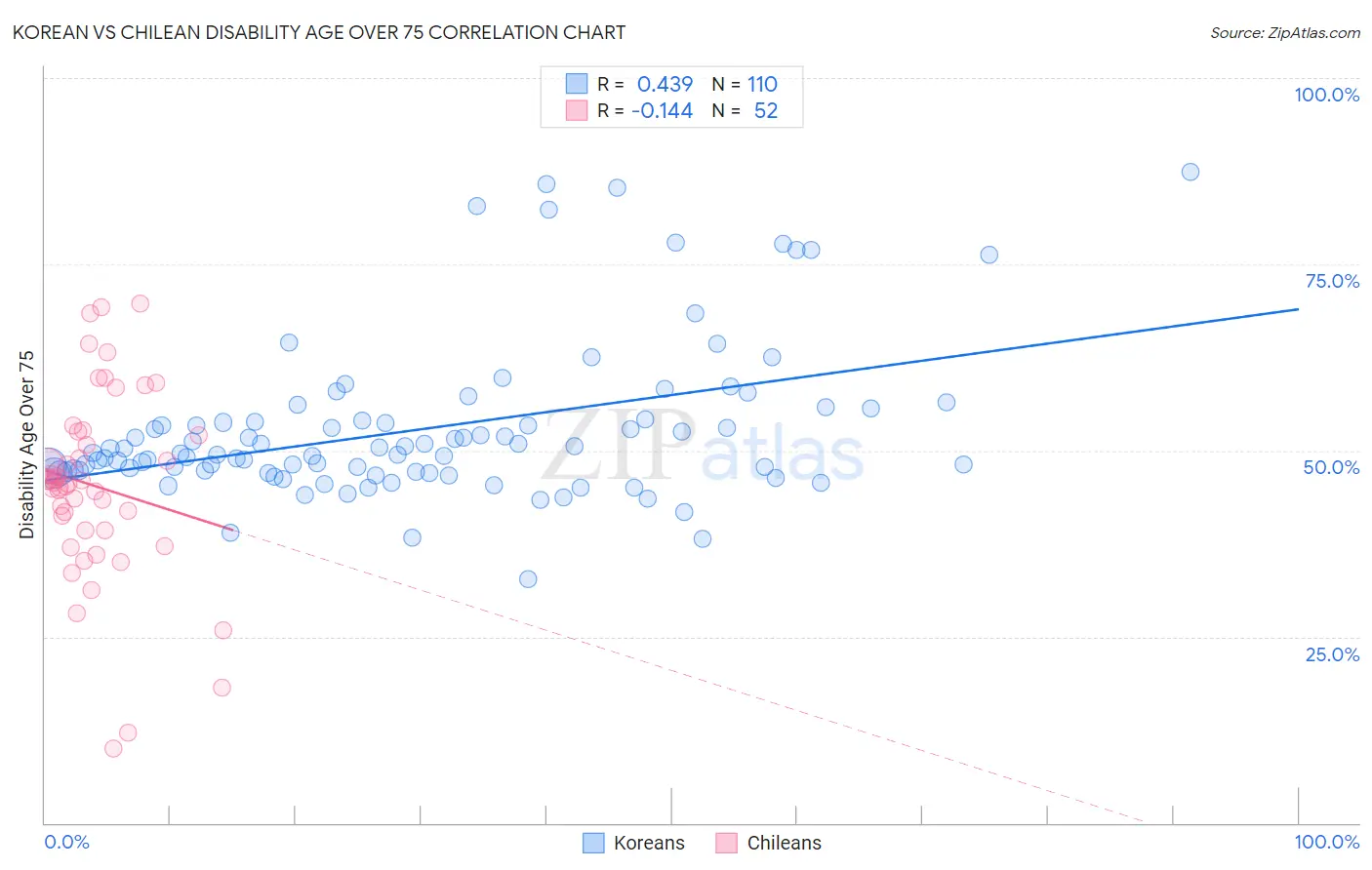 Korean vs Chilean Disability Age Over 75