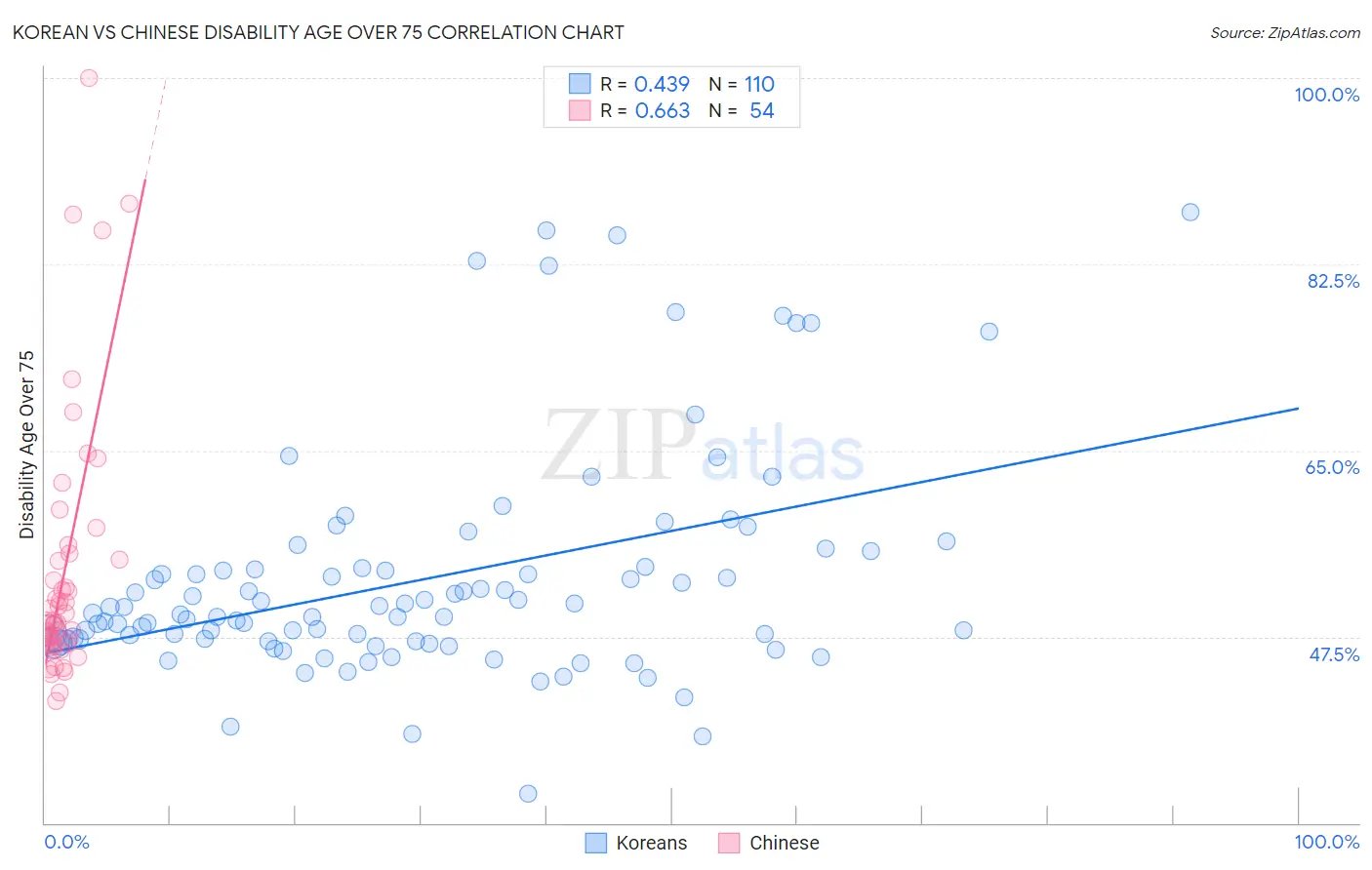 Korean vs Chinese Disability Age Over 75