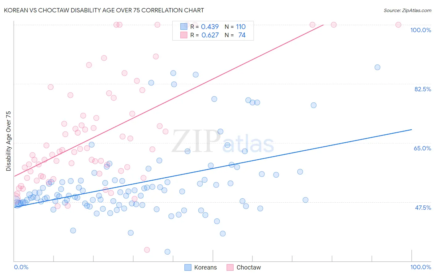 Korean vs Choctaw Disability Age Over 75