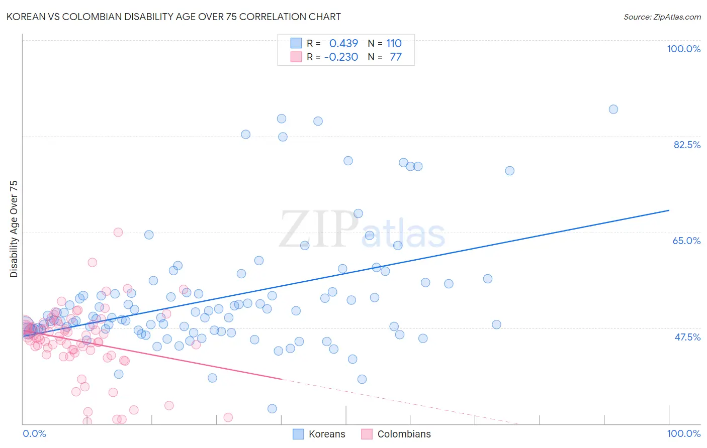 Korean vs Colombian Disability Age Over 75