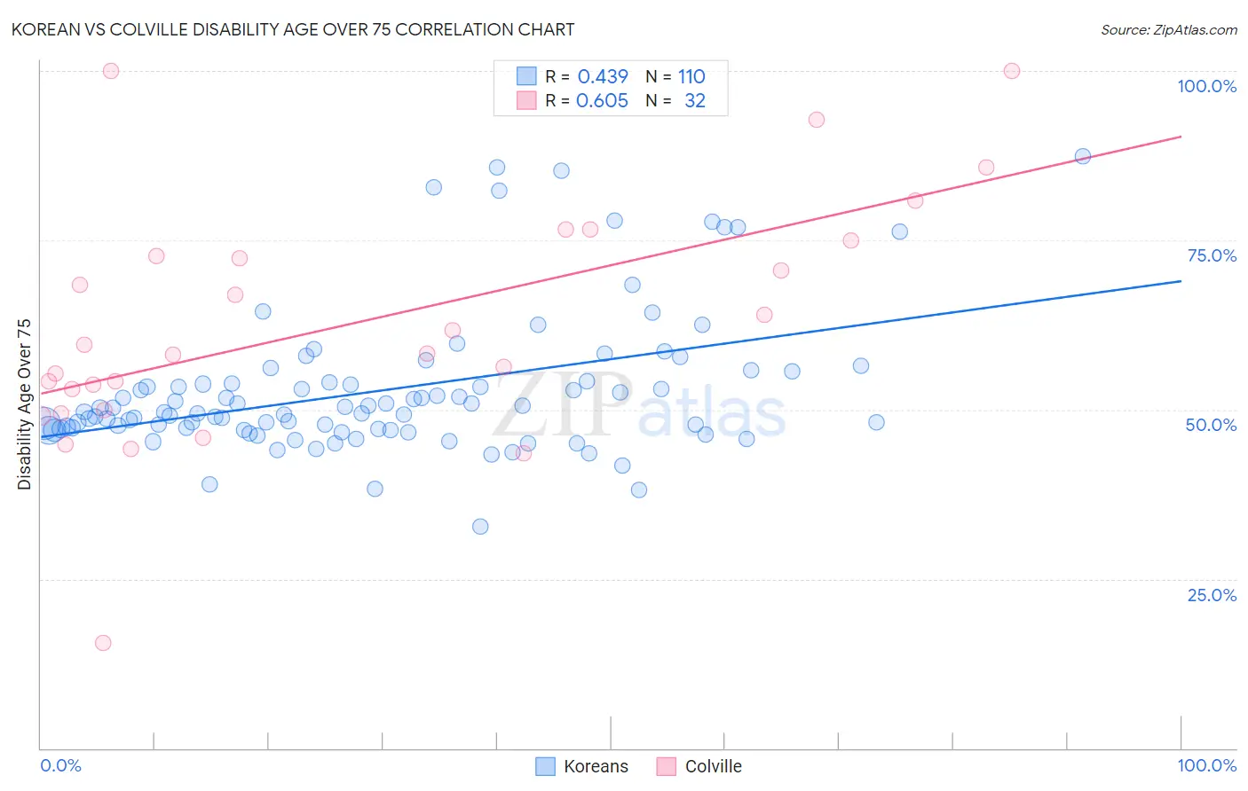 Korean vs Colville Disability Age Over 75
