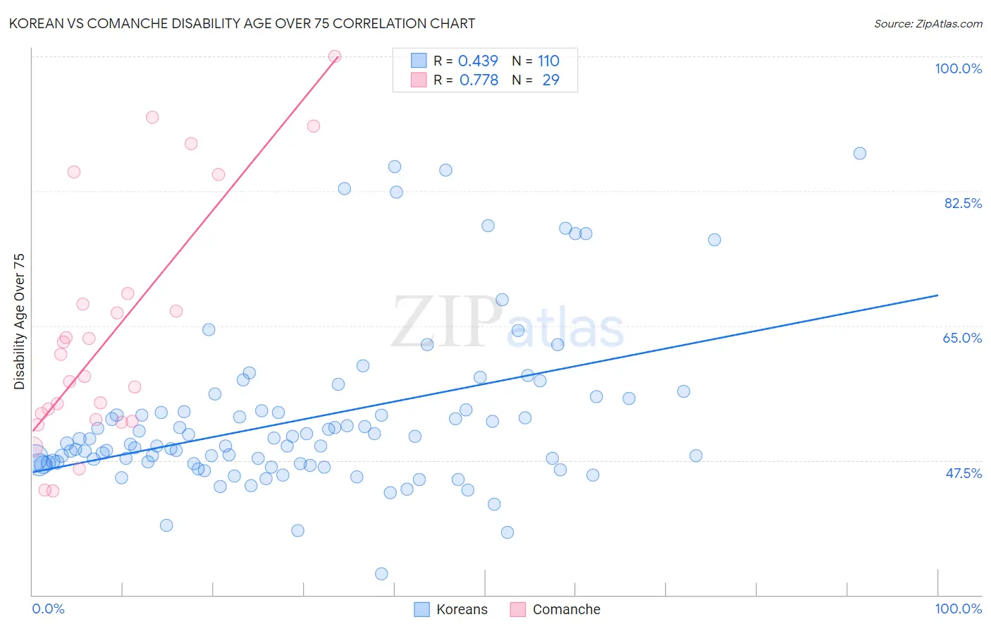 Korean vs Comanche Disability Age Over 75