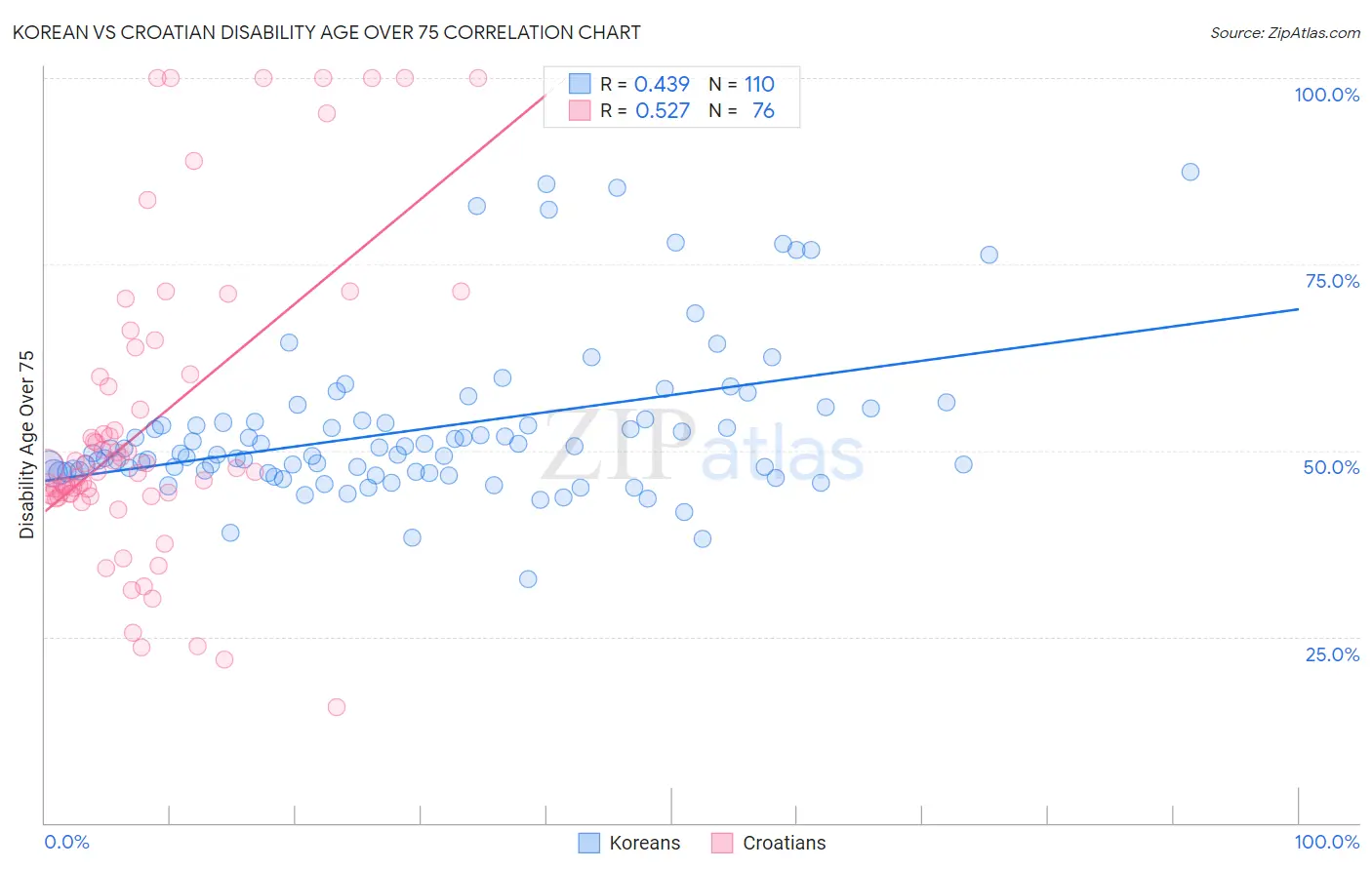 Korean vs Croatian Disability Age Over 75
