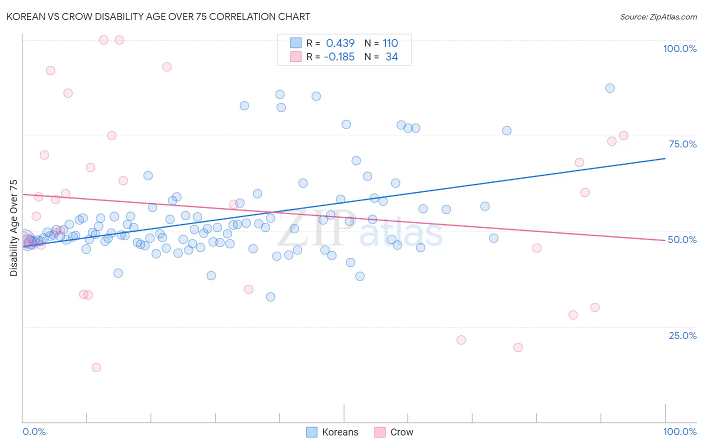 Korean vs Crow Disability Age Over 75