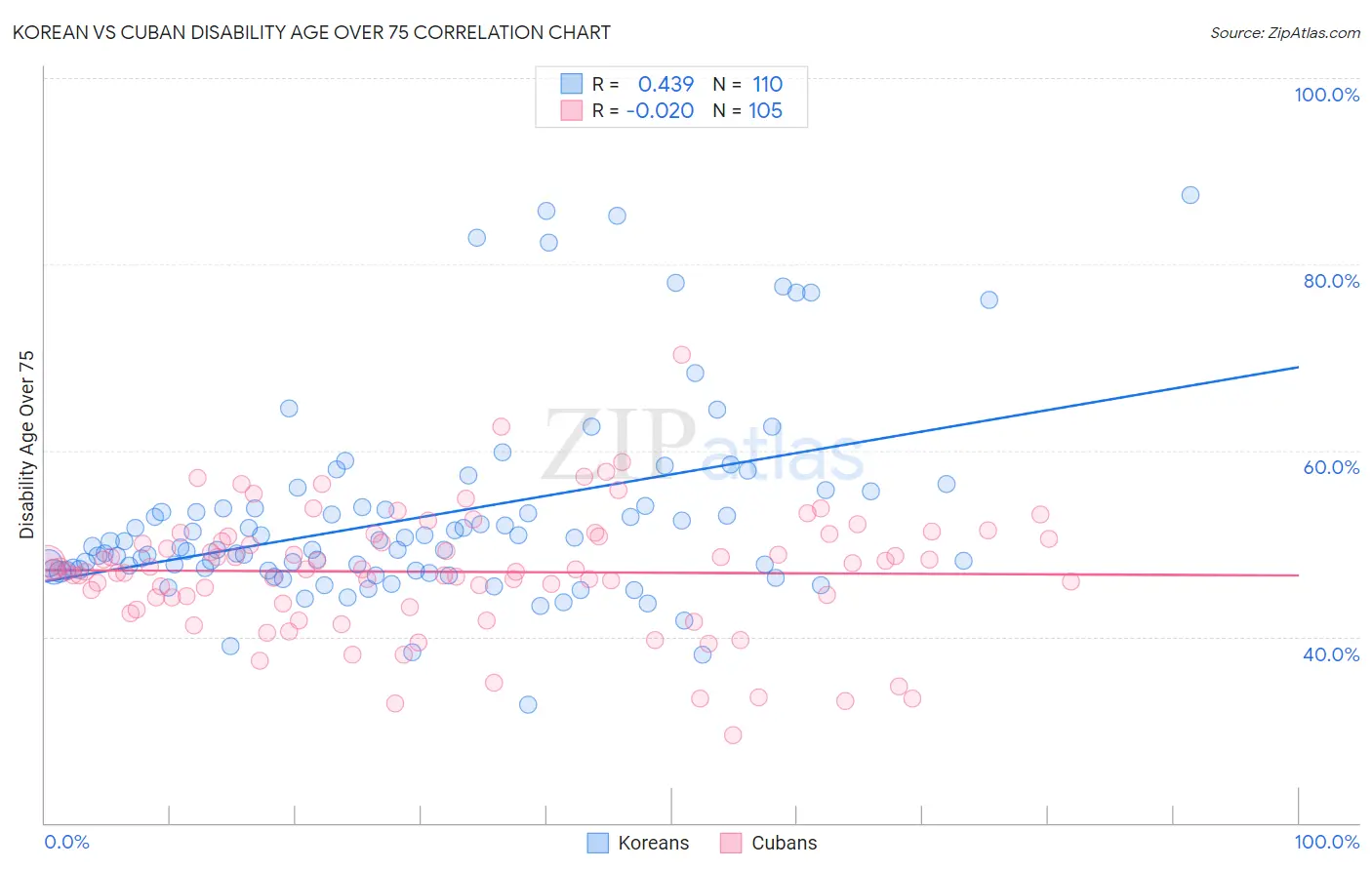 Korean vs Cuban Disability Age Over 75
