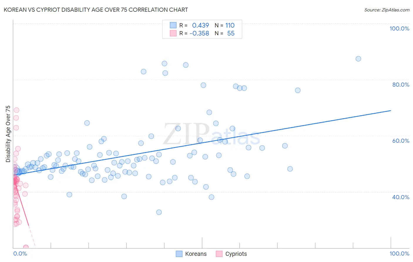 Korean vs Cypriot Disability Age Over 75