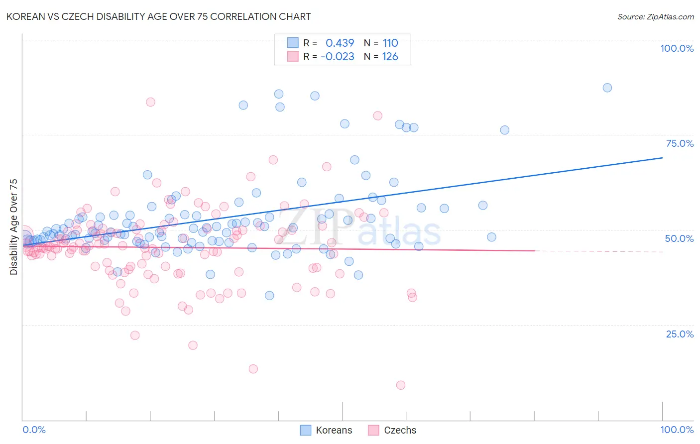 Korean vs Czech Disability Age Over 75