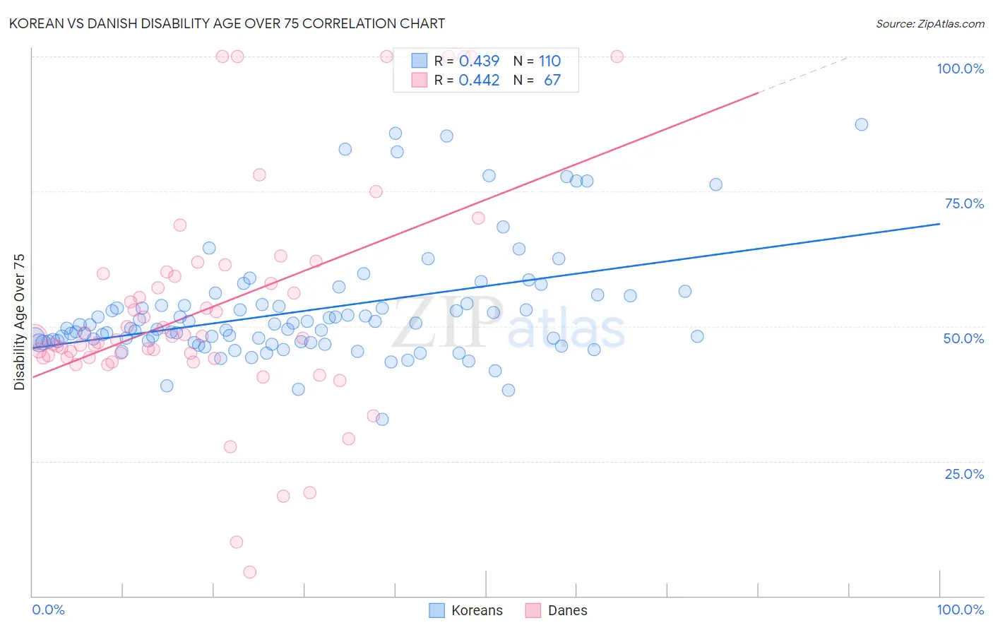 Korean vs Danish Disability Age Over 75