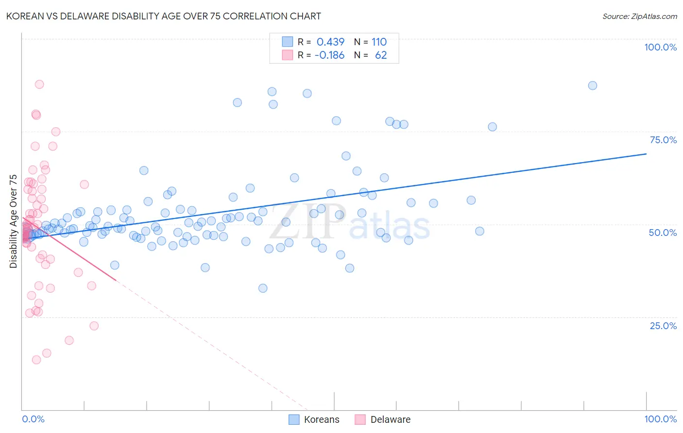 Korean vs Delaware Disability Age Over 75