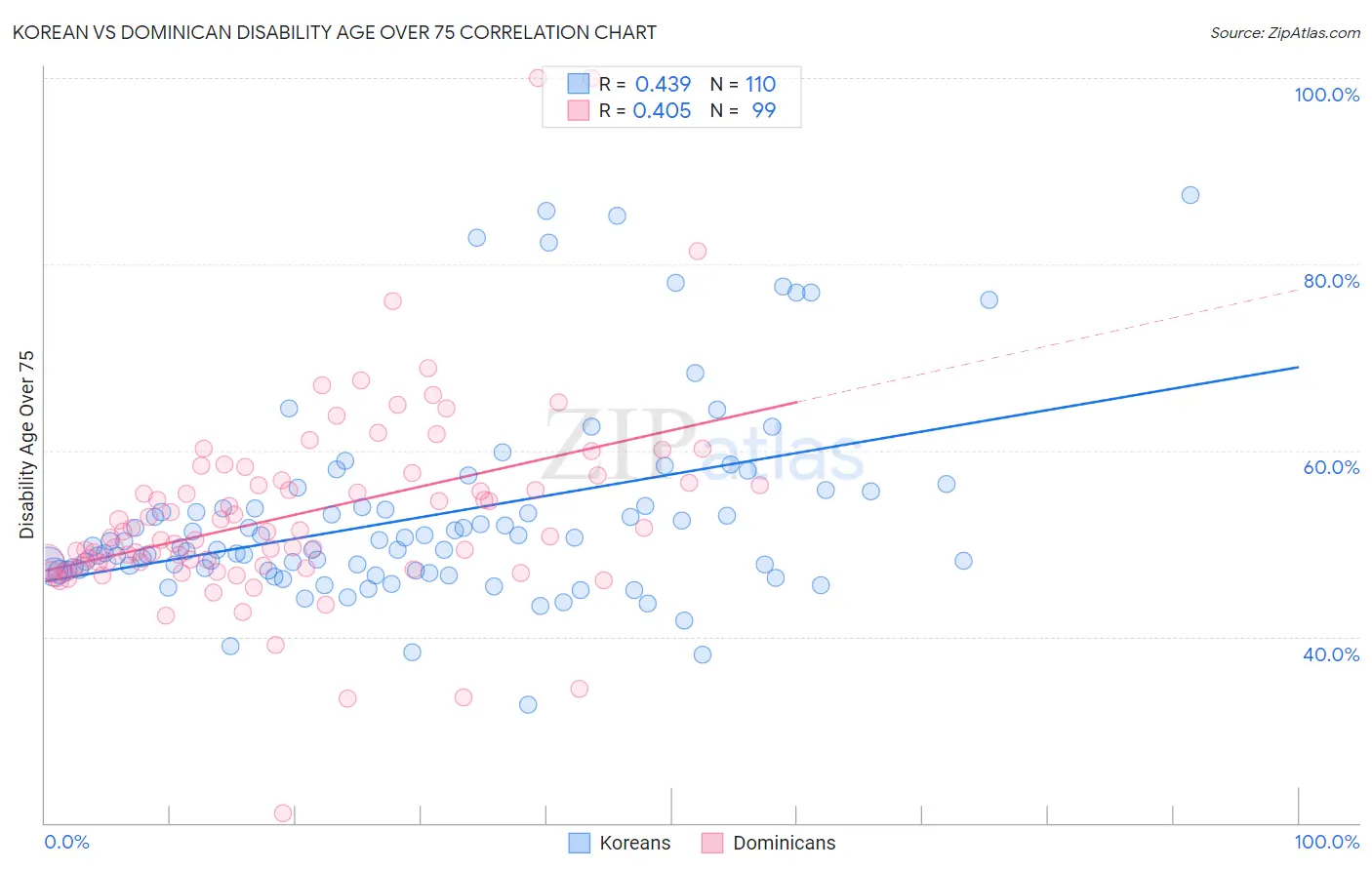 Korean vs Dominican Disability Age Over 75