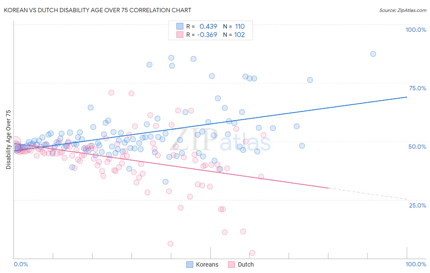 Korean vs Dutch Disability Age Over 75