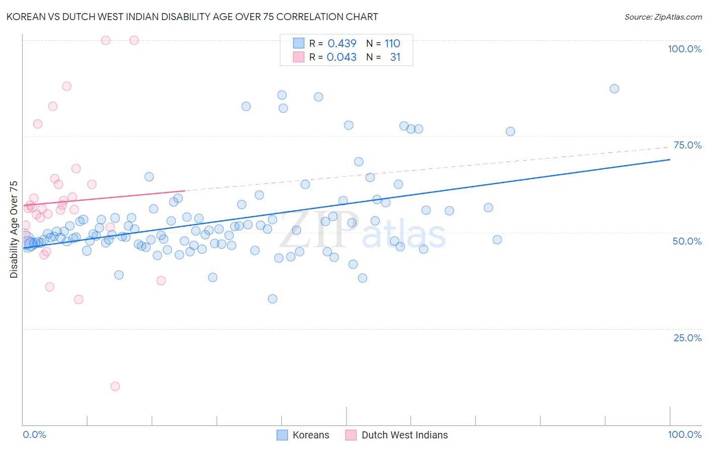 Korean vs Dutch West Indian Disability Age Over 75