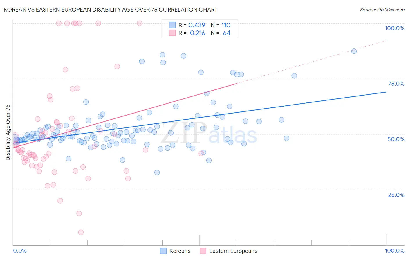Korean vs Eastern European Disability Age Over 75