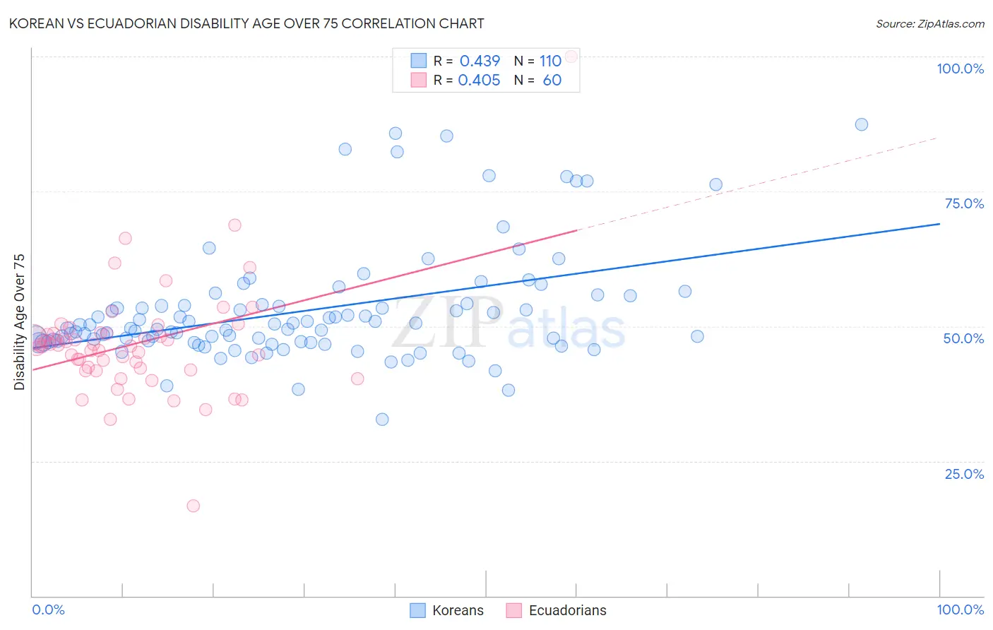 Korean vs Ecuadorian Disability Age Over 75