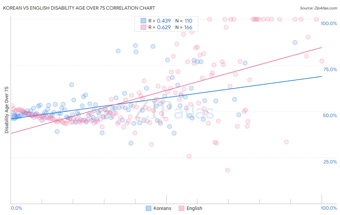 Korean vs English Disability Age Over 75