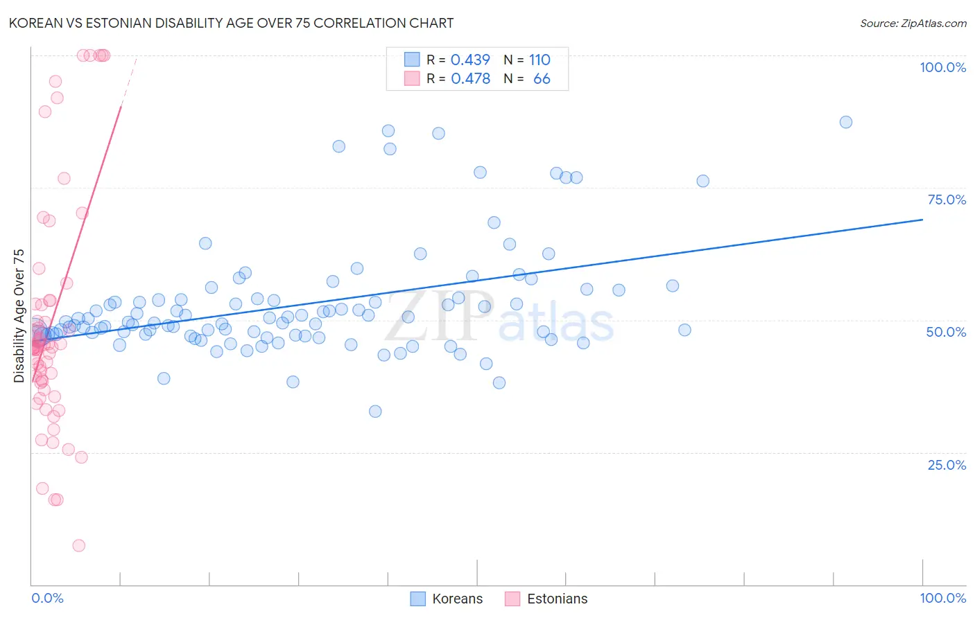 Korean vs Estonian Disability Age Over 75