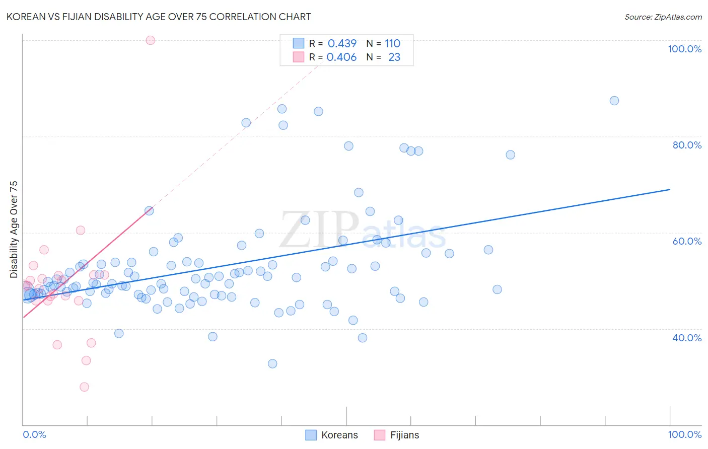 Korean vs Fijian Disability Age Over 75