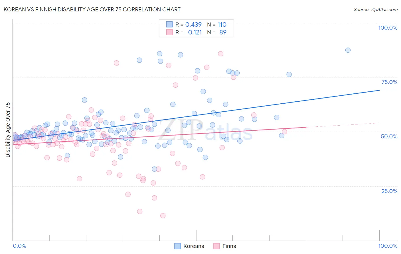 Korean vs Finnish Disability Age Over 75