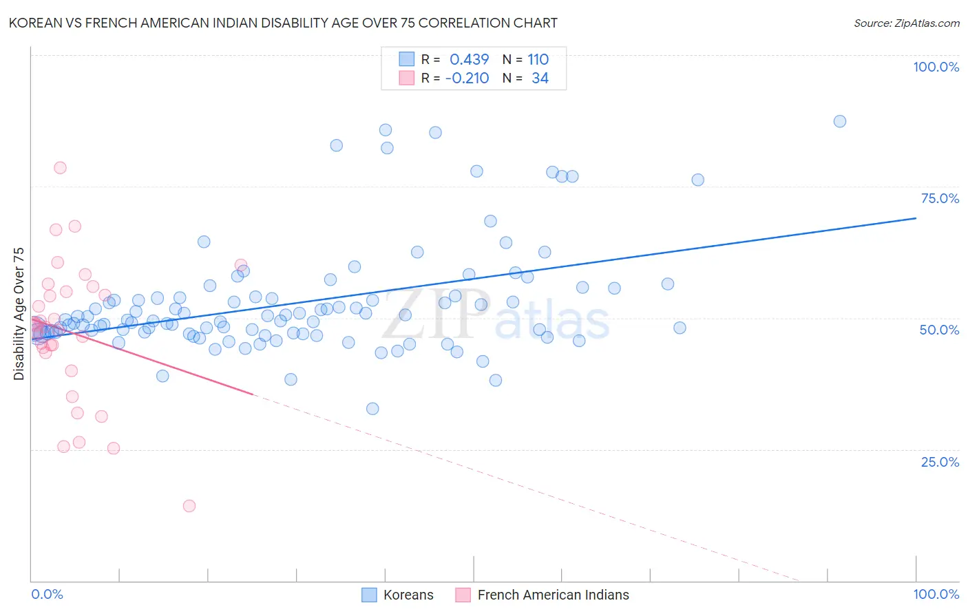 Korean vs French American Indian Disability Age Over 75