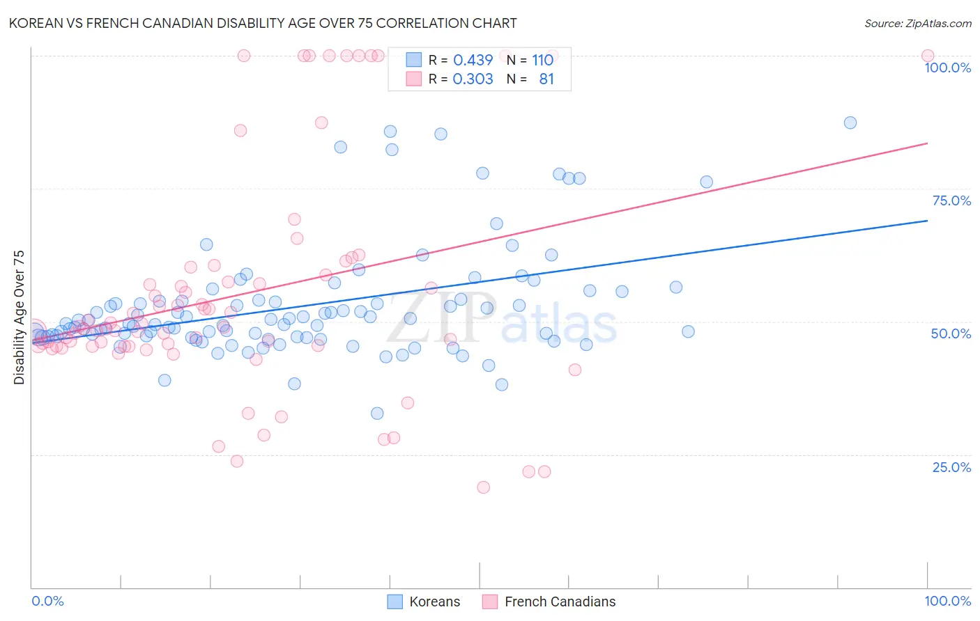 Korean vs French Canadian Disability Age Over 75