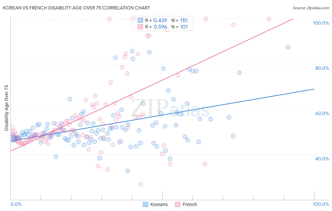 Korean vs French Disability Age Over 75