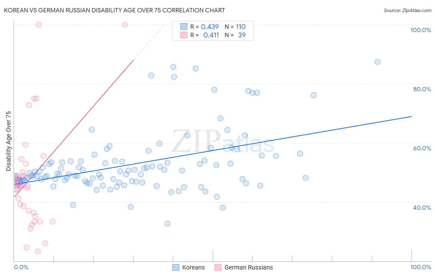 Korean vs German Russian Disability Age Over 75