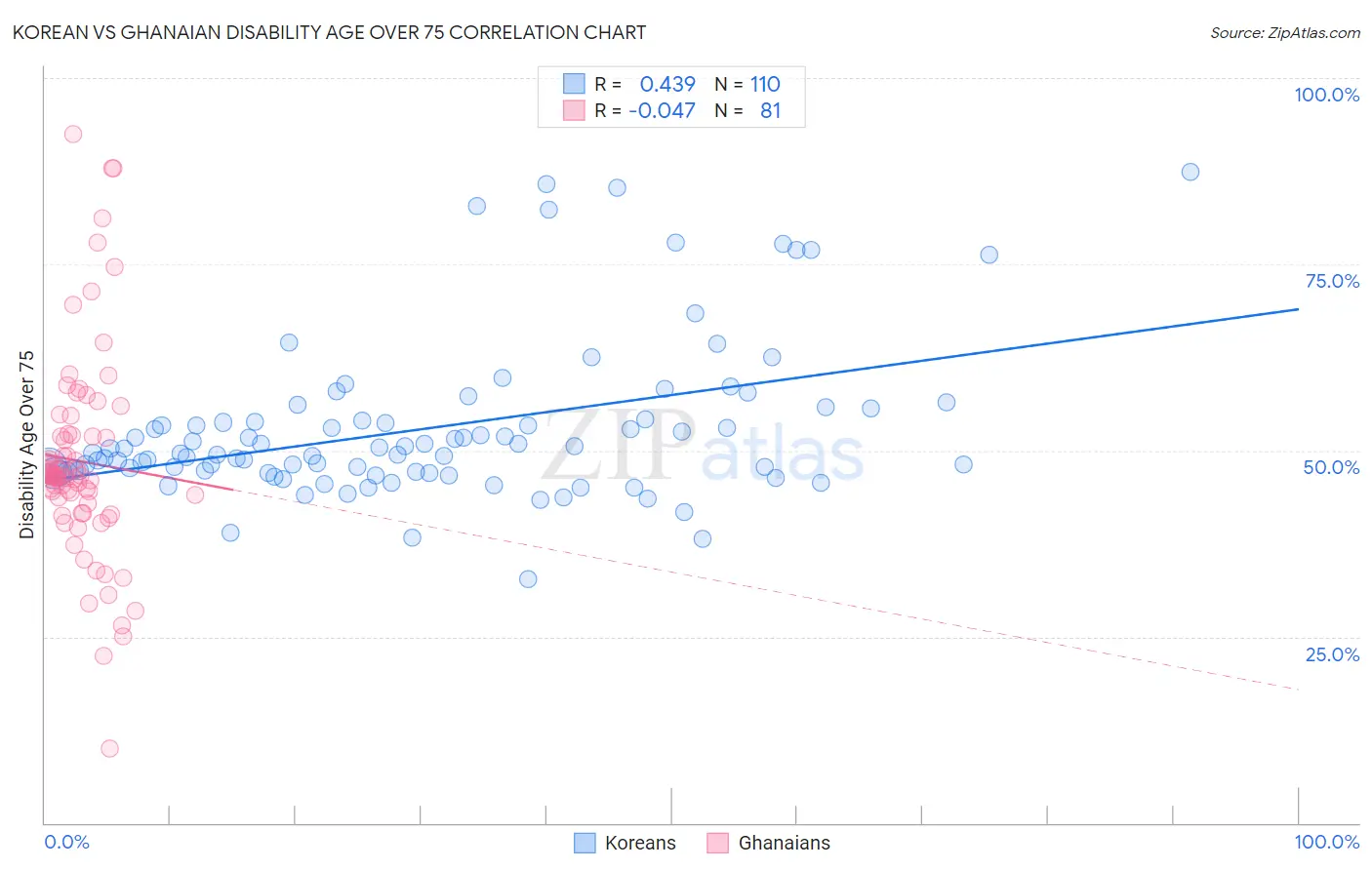 Korean vs Ghanaian Disability Age Over 75