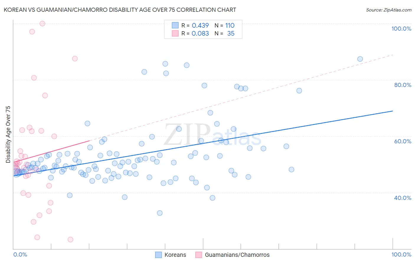 Korean vs Guamanian/Chamorro Disability Age Over 75