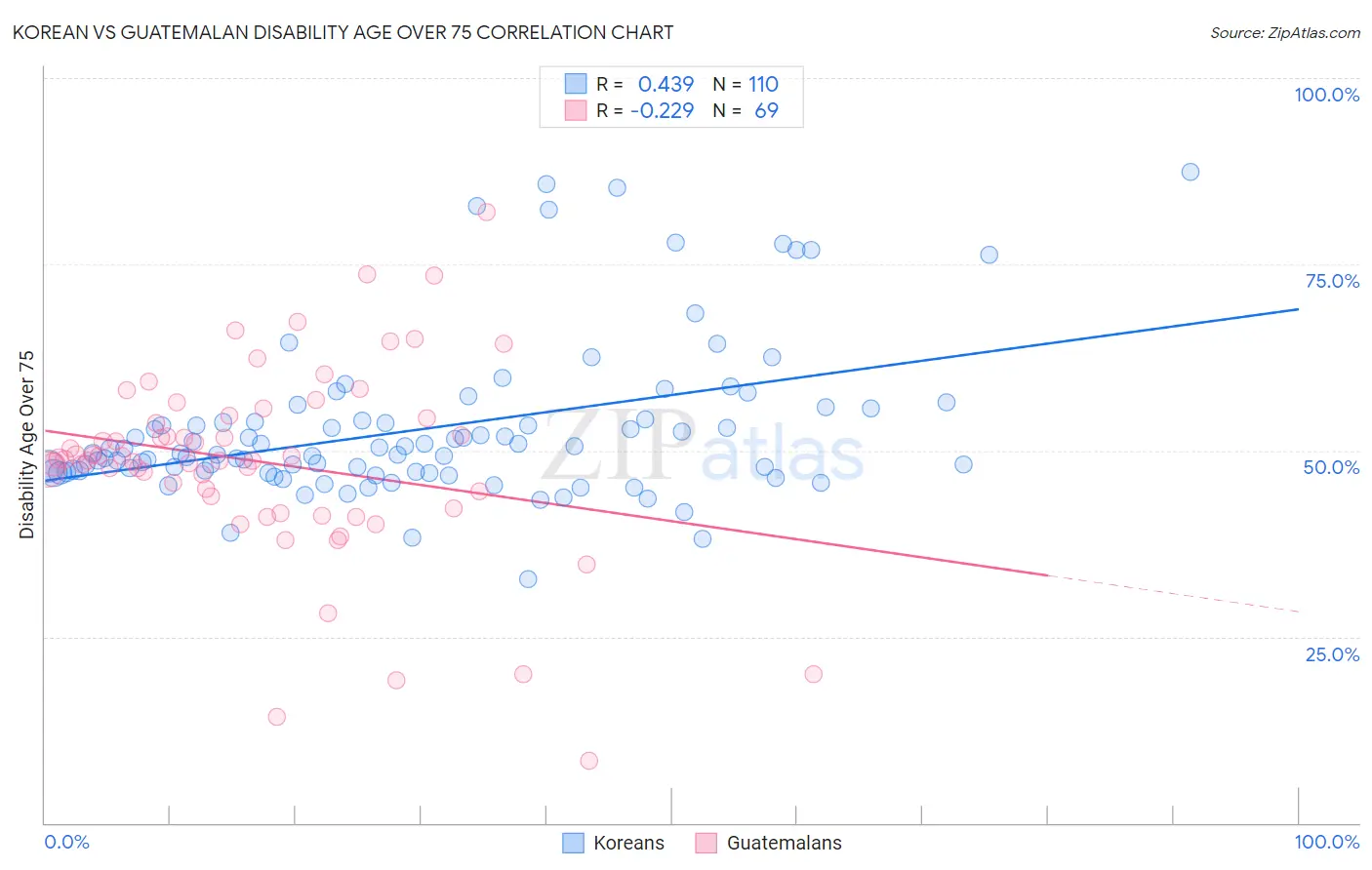 Korean vs Guatemalan Disability Age Over 75
