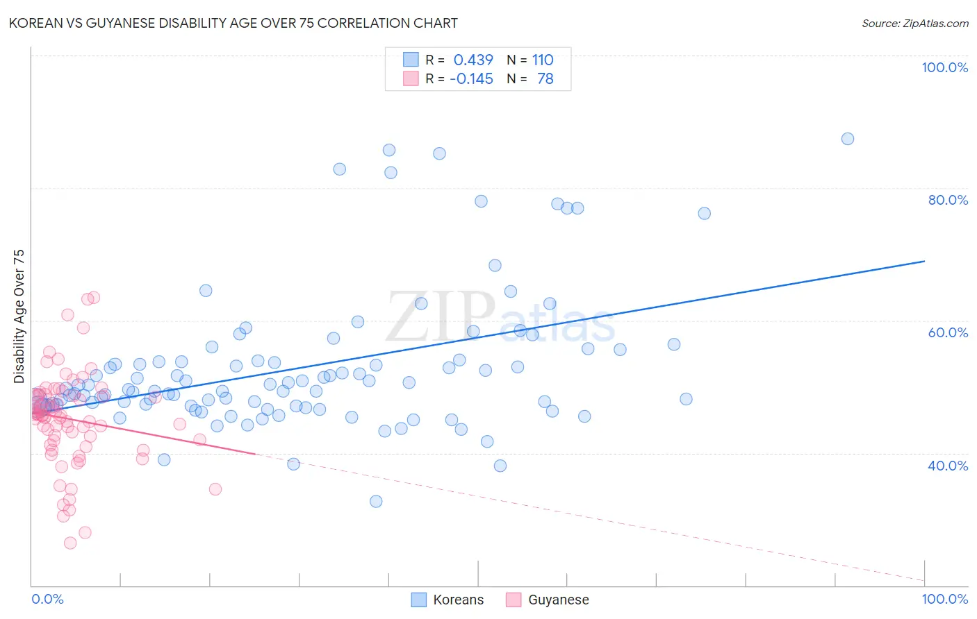 Korean vs Guyanese Disability Age Over 75