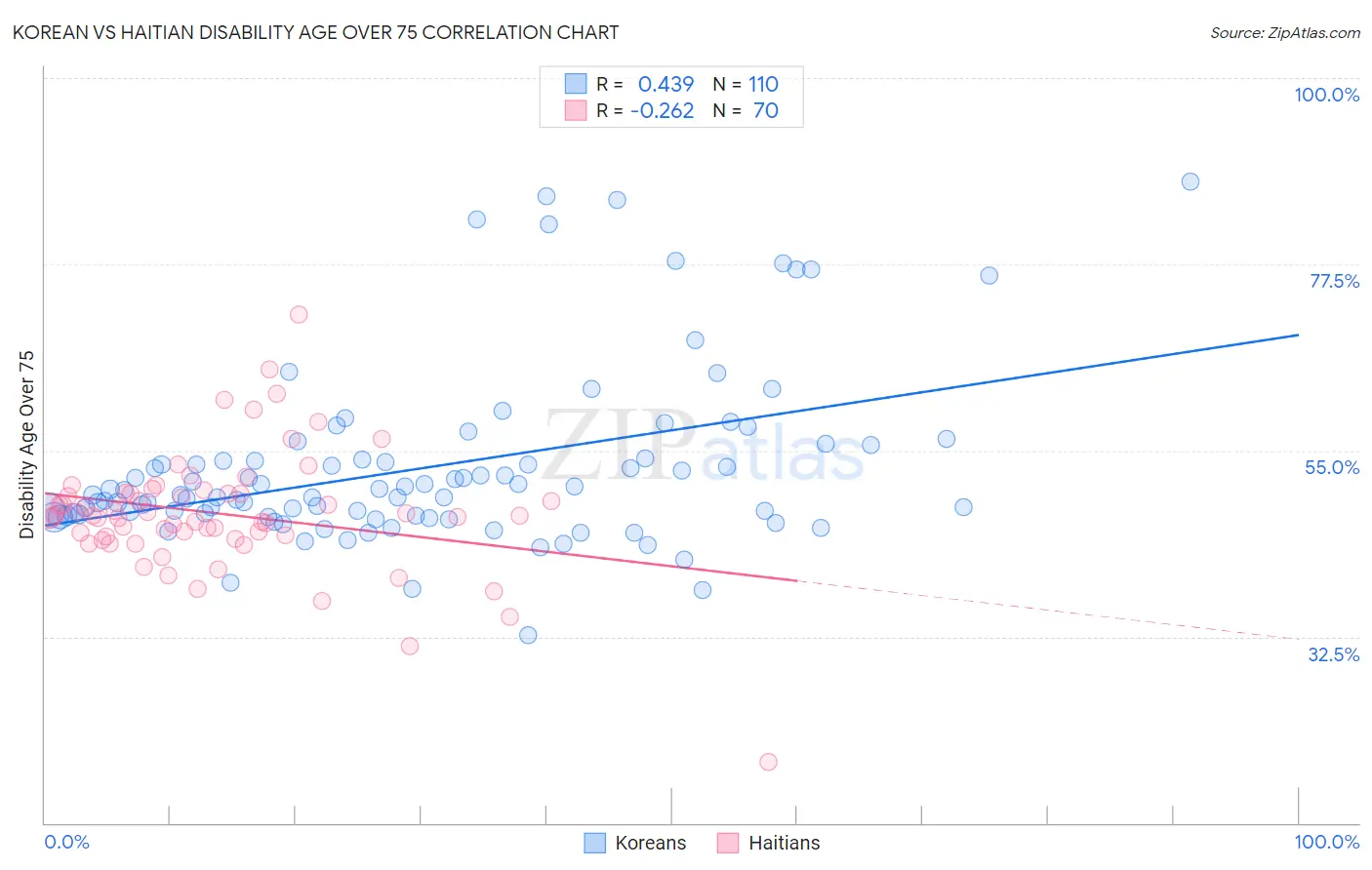 Korean vs Haitian Disability Age Over 75