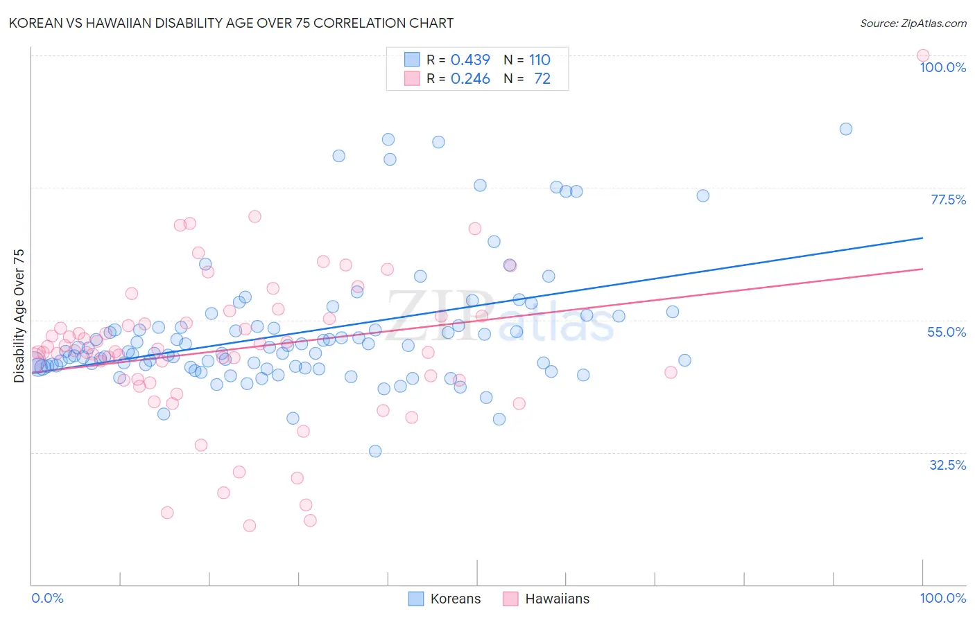 Korean vs Hawaiian Disability Age Over 75