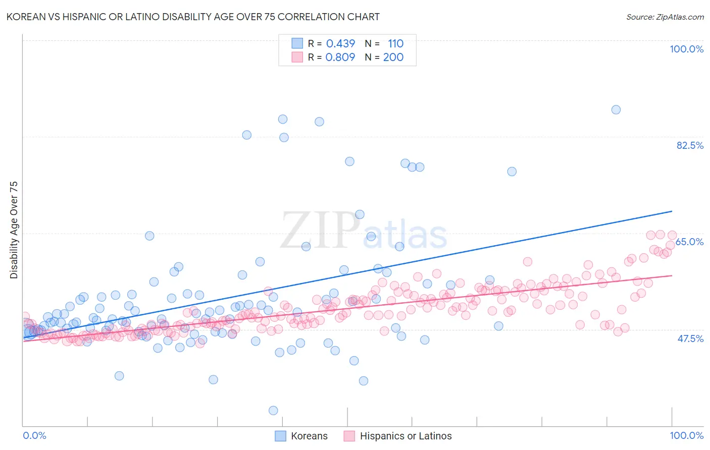 Korean vs Hispanic or Latino Disability Age Over 75
