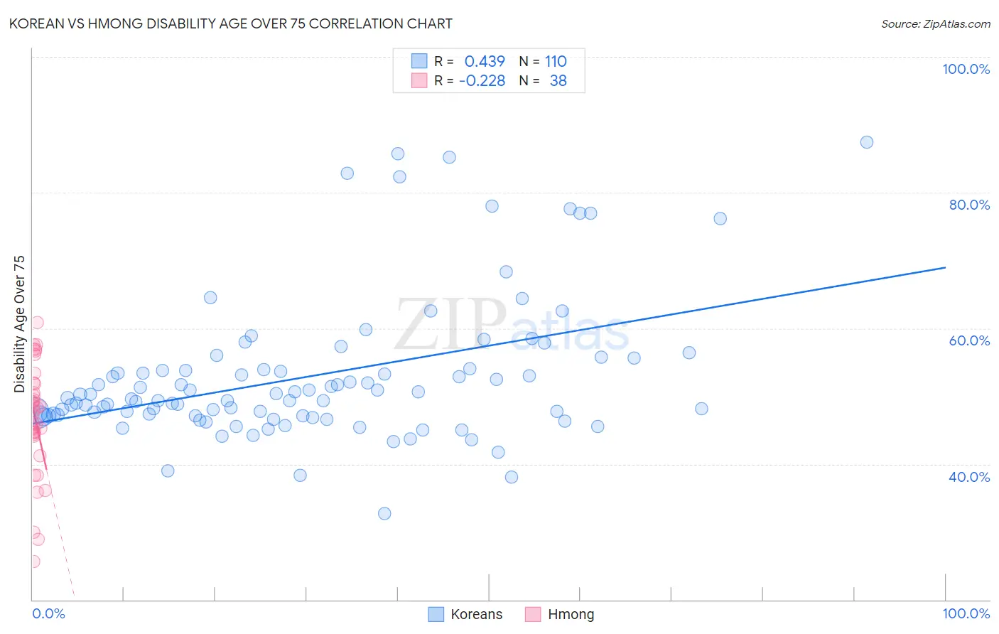 Korean vs Hmong Disability Age Over 75
