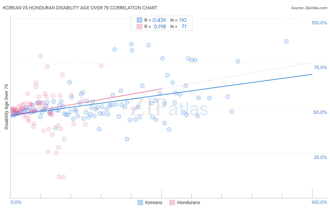Korean vs Honduran Disability Age Over 75