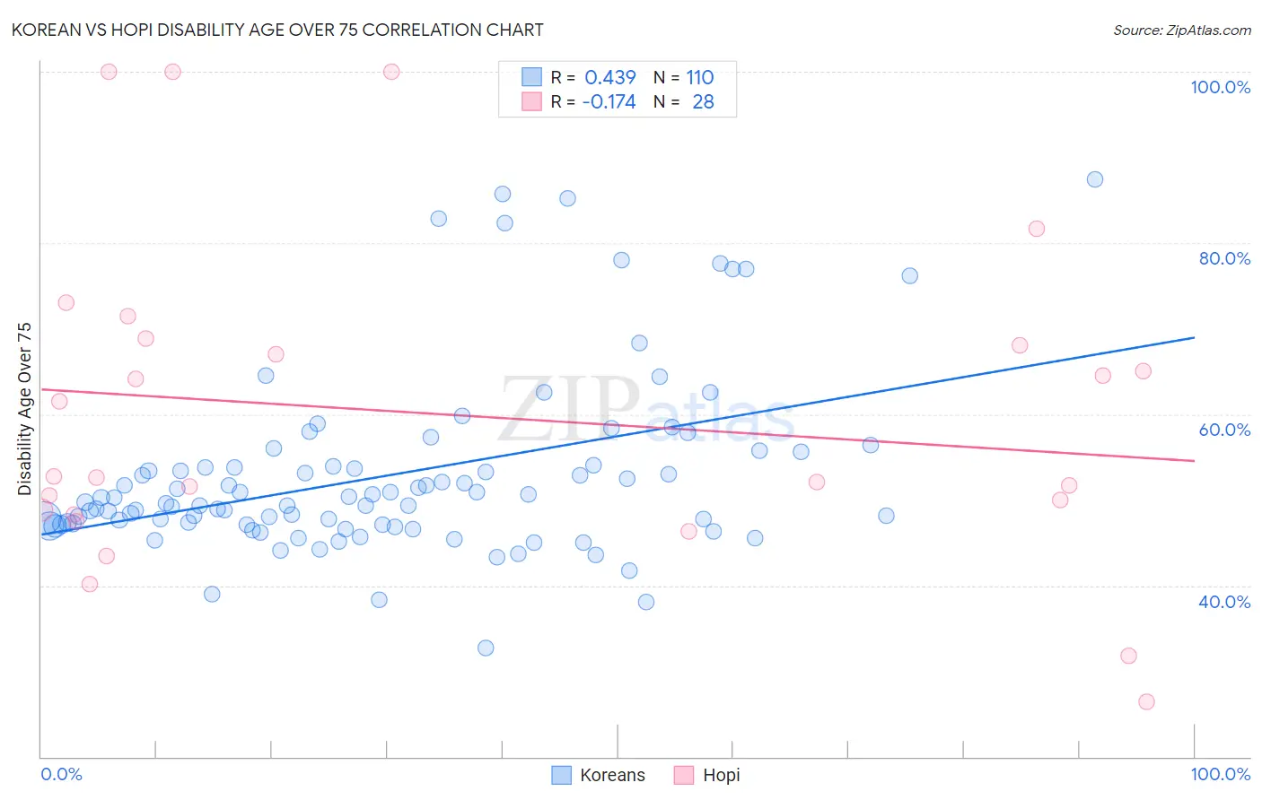 Korean vs Hopi Disability Age Over 75