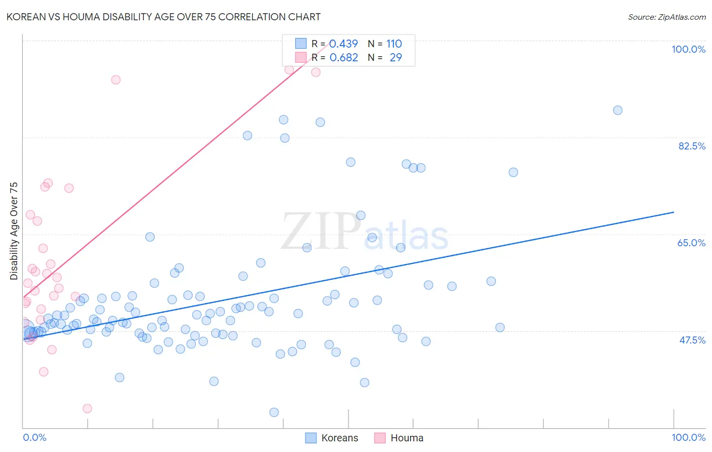 Korean vs Houma Disability Age Over 75