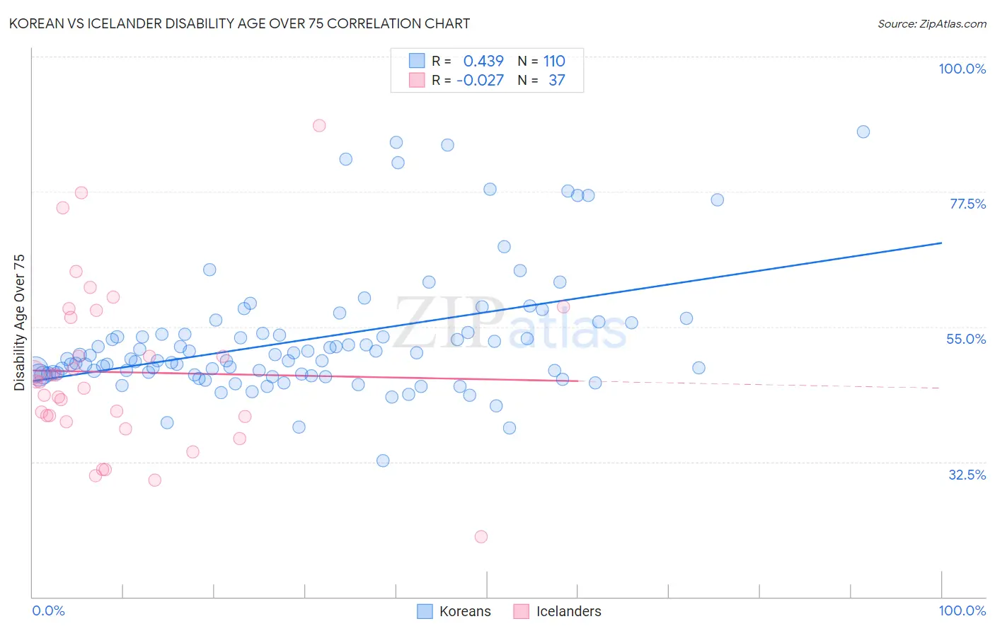 Korean vs Icelander Disability Age Over 75