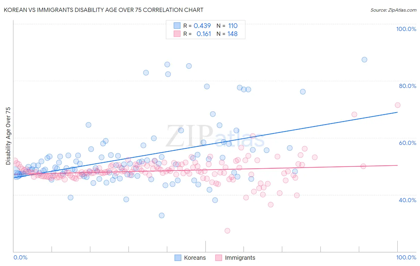 Korean vs Immigrants Disability Age Over 75