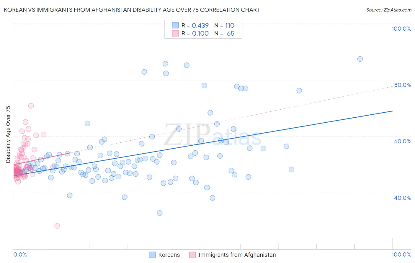 Korean vs Immigrants from Afghanistan Disability Age Over 75