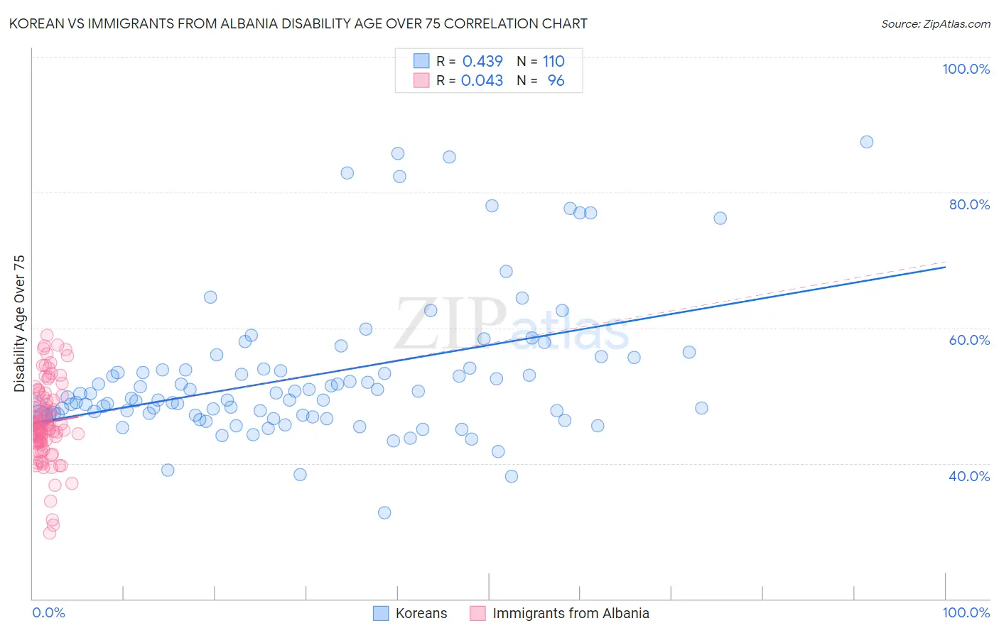 Korean vs Immigrants from Albania Disability Age Over 75